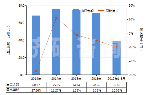 2013-2017年6月中國其他亞硫酸鹽(HS28322000)出口總額及增速統(tǒng)計